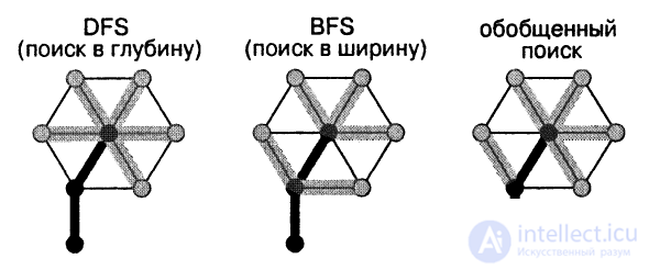   Graph traversal algorithms 