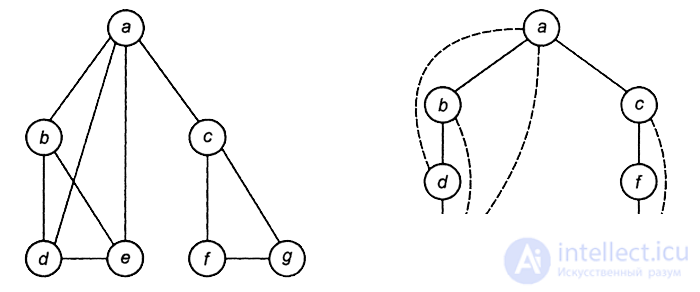 Depth search (depth-first search)