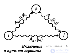 Floyd-Worshel Algorithm