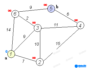 Dijkstras Algorithm