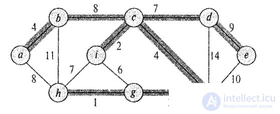   Span trees of minimum cost 