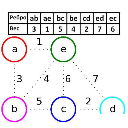 Kruskal algorithm