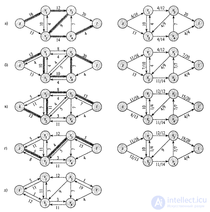   Ford-Fulkerson algorithm 