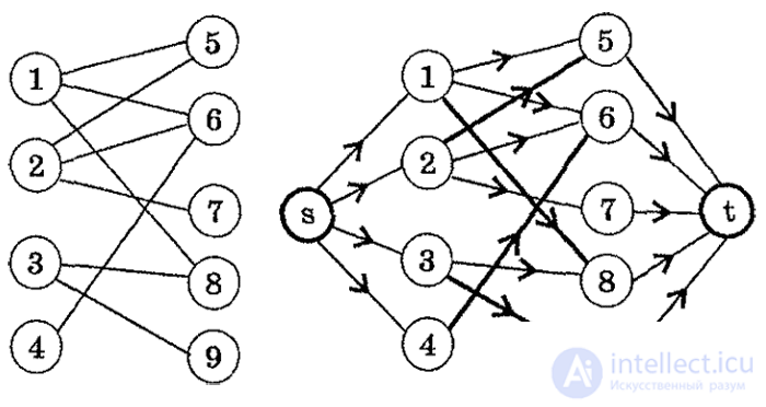   Search for maximum matching 