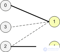   Search for maximum matching 