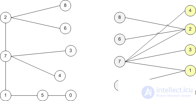   Search for maximum matching 