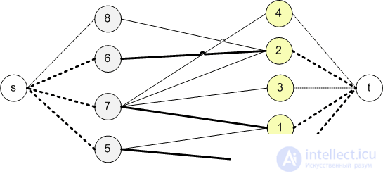   Search for maximum matching 