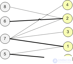   Search for maximum matching 