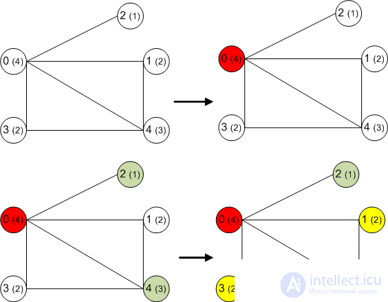 Coloring graphs Algorithm coloring graph.  Practical application of graph coloring