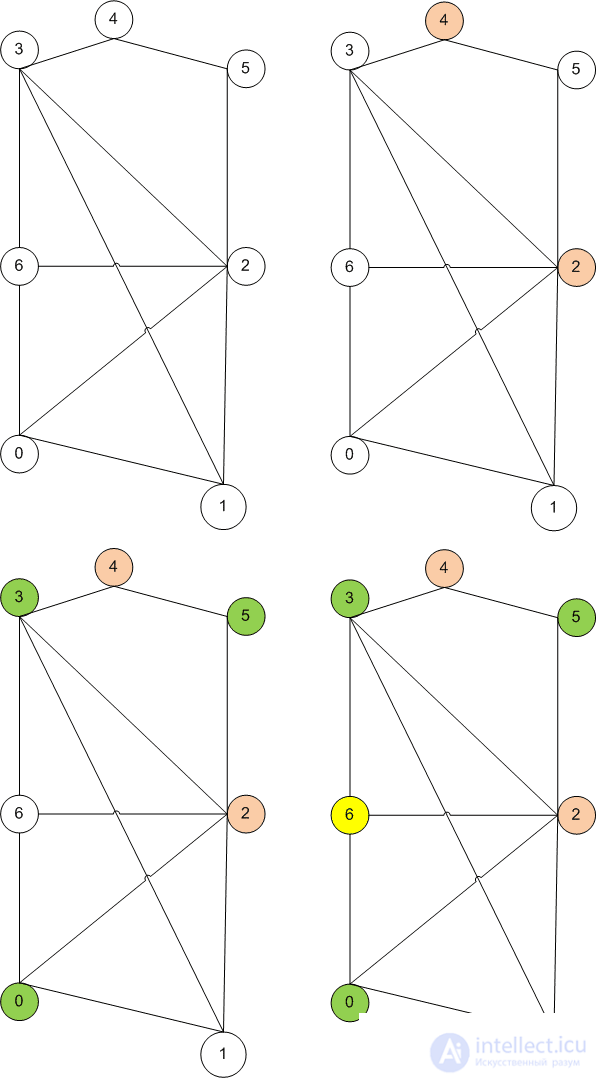 Coloring graphs Algorithm coloring graph.  Practical application of graph coloring