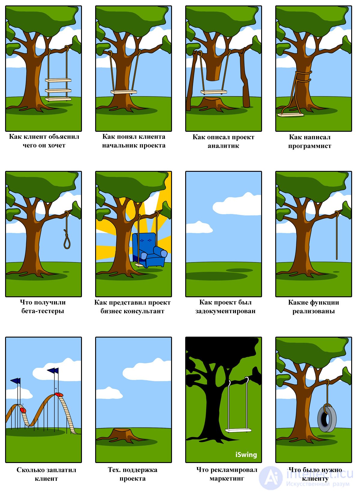   What the user wanted and what the programmer suggested or Software development and implementation stages 