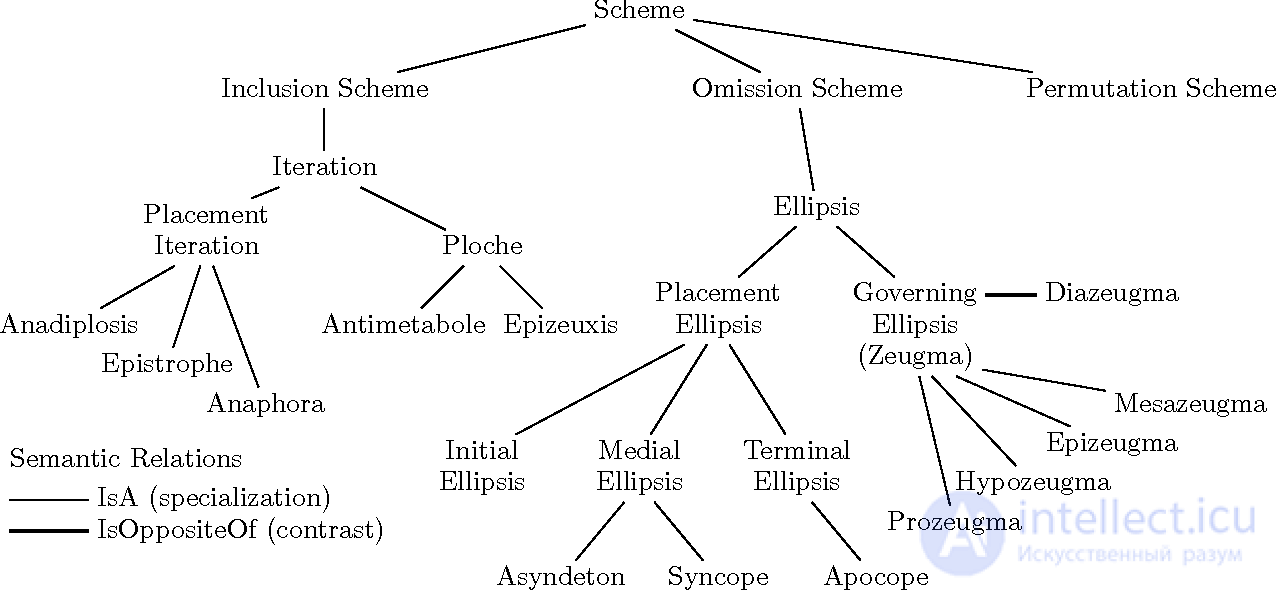 Rhetorical figures. Speech figures.