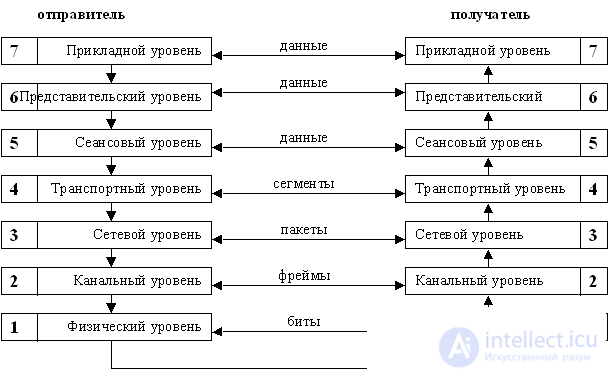   Basics of computer networks. 