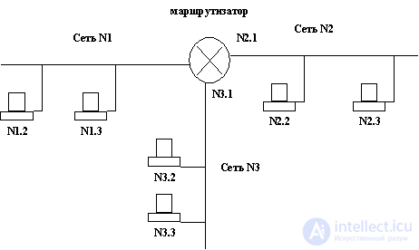   Basics of computer networks. 