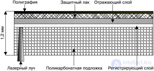   Optical media 