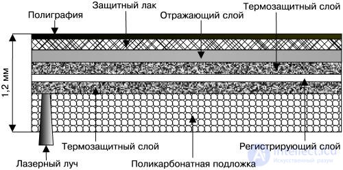   Optical media 