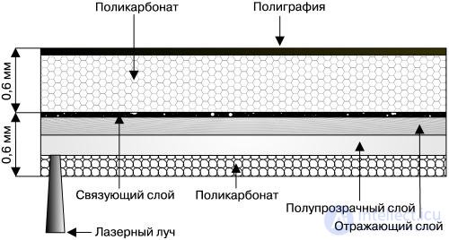   Optical media 