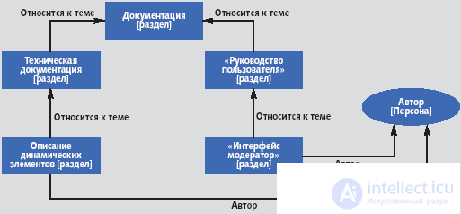   Content management system 