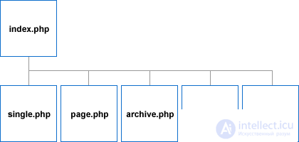   WORDPRESS 1. Introduction. 