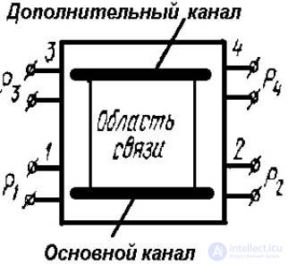 Directional couplers strip.  Key Features and Parameters