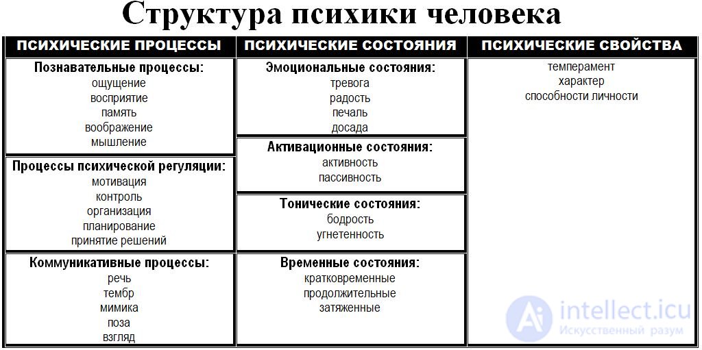 The Concept of the Human Psyche and Its Structure