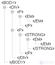   CSS child selectors 