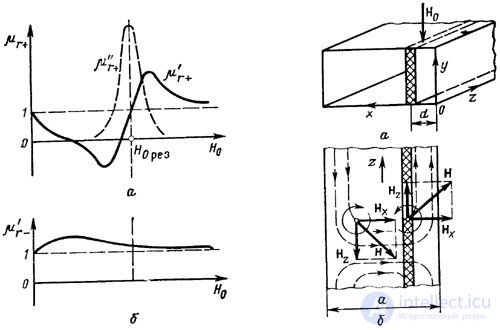   The main elements and nodes of the transmission lines.  The main properties of ferrites on microwave 