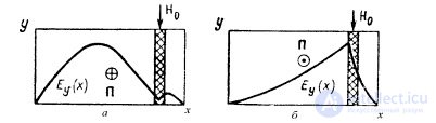   The main elements and nodes of the transmission lines.  The main properties of ferrites on microwave 