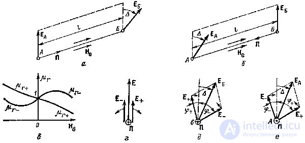   The main elements and nodes of the transmission lines.  The main properties of ferrites on microwave 