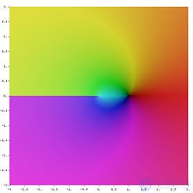   Complex logarithm 