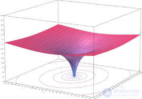   Complex logarithm 