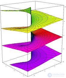   Complex logarithm 