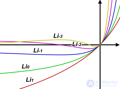 Polylogarithm