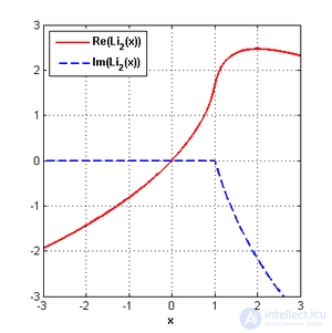 Dilogarithm