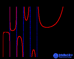   Gamma function 