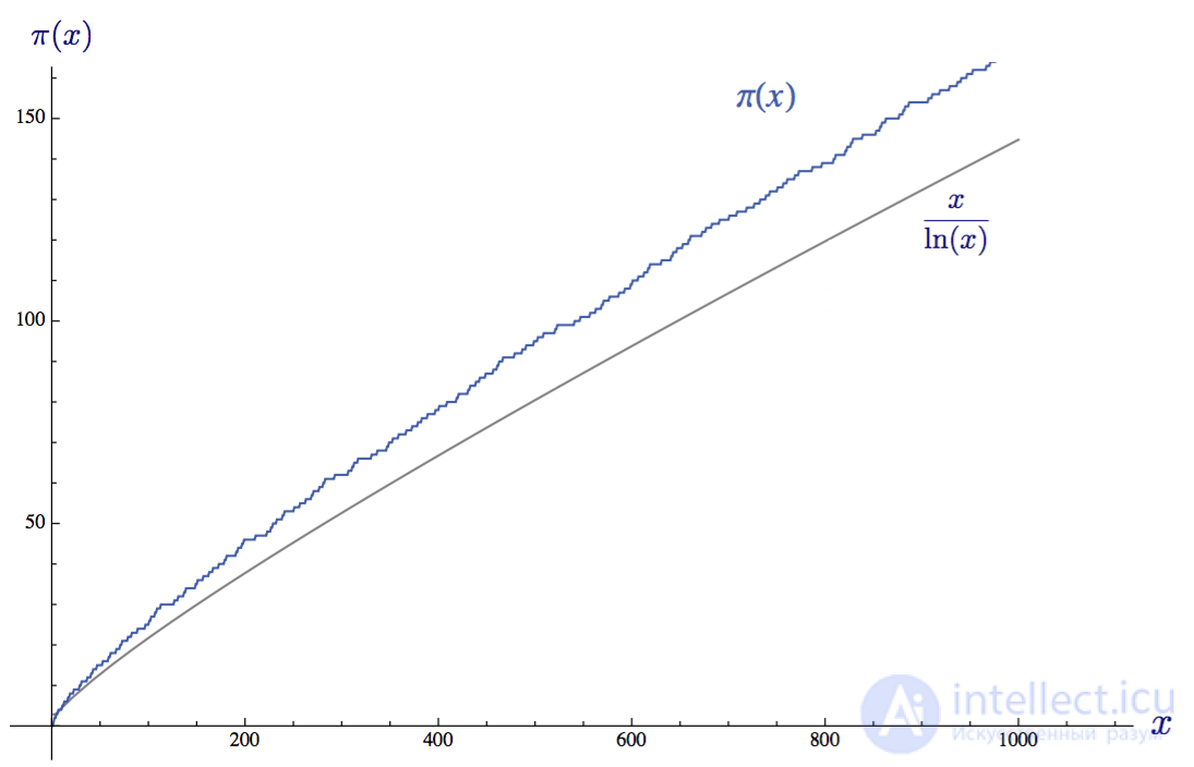 Zeta function of Riemann