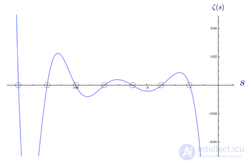 Zeta function of Riemann