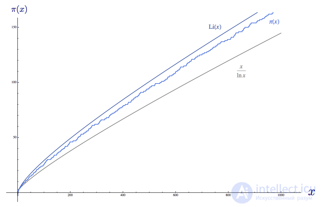 Zeta function of Riemann