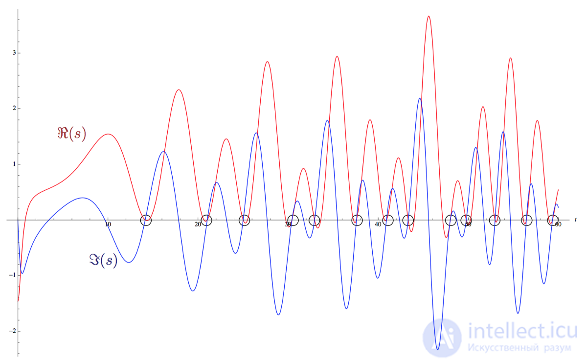 Zeta function of Riemann