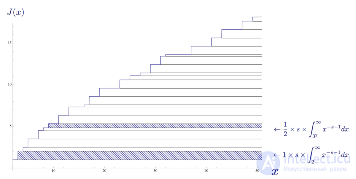 Zeta function of Riemann