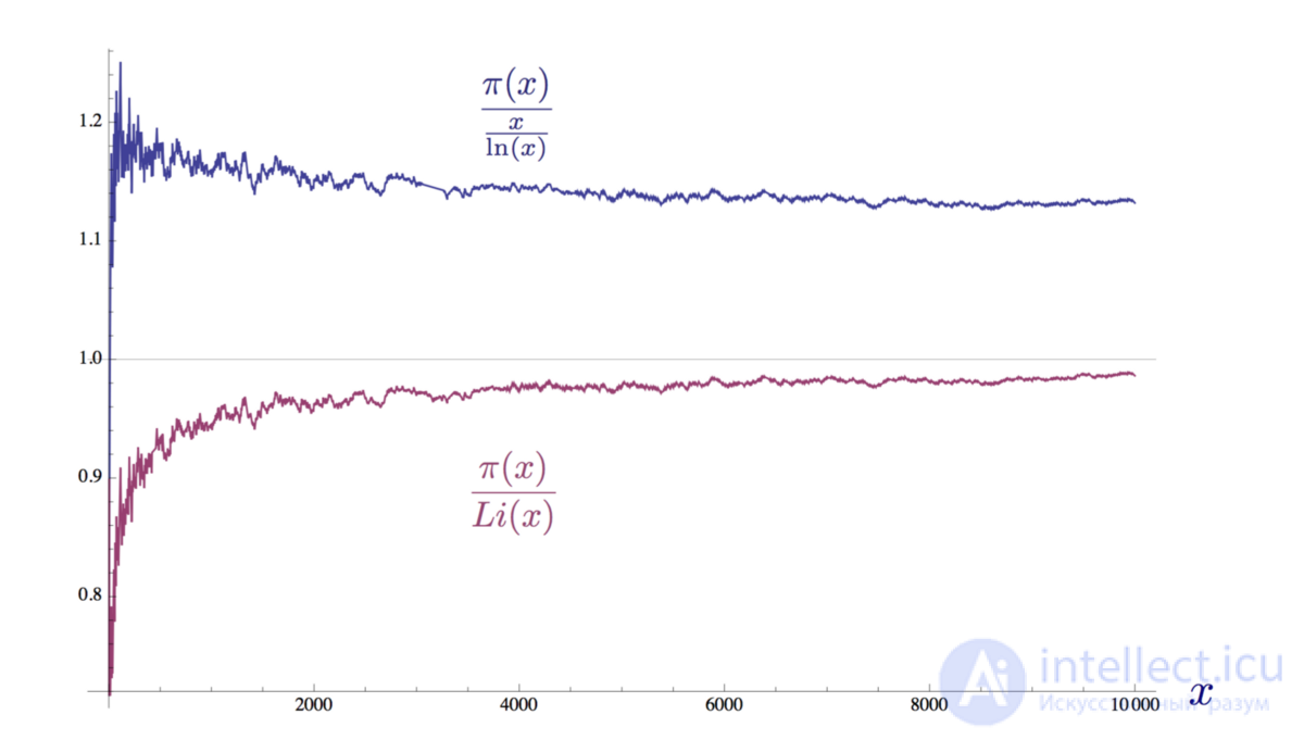 Zeta function of Riemann