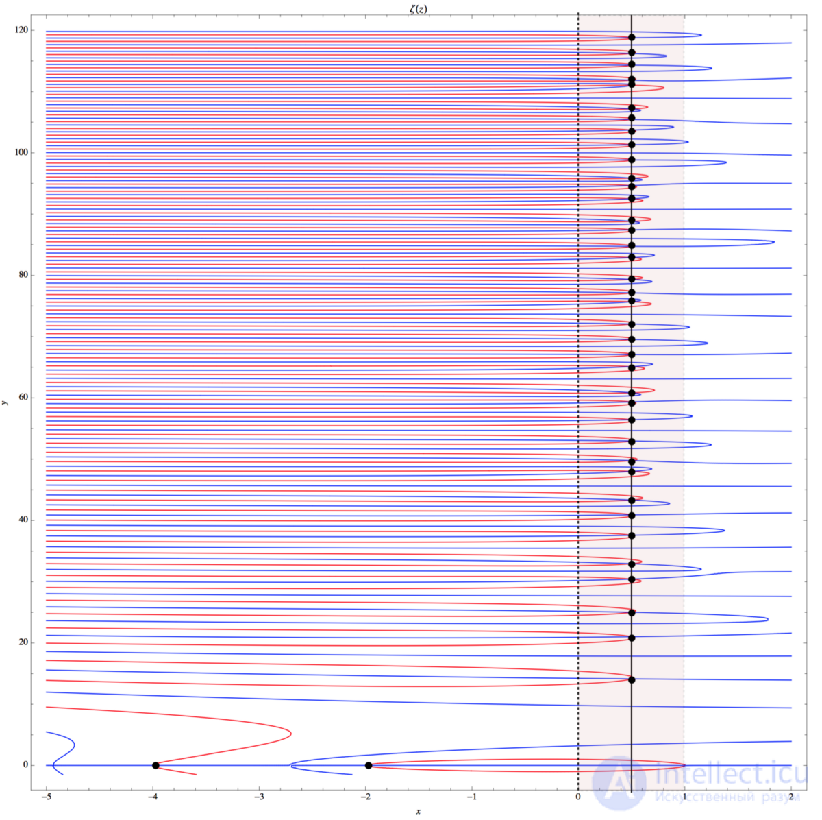 Zeta function of Riemann