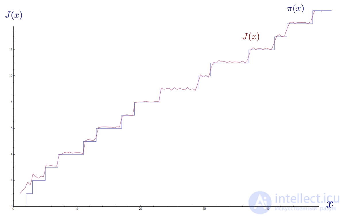 Zeta function of Riemann