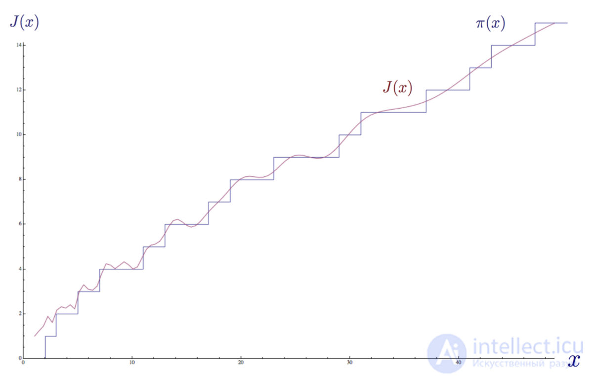 Zeta function of Riemann