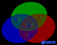 Inclusion-exclusion formula or exclusion-exclusion principle and examples