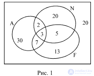 Inclusion-exclusion formula or exclusion-exclusion principle and examples