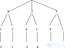   Combinatorics sum rule and work rule 