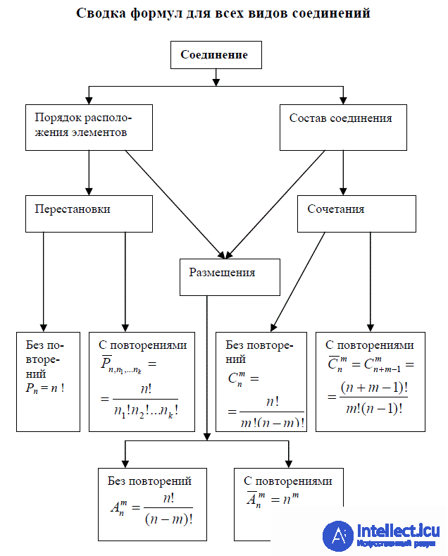 Combination and placement permutations (with and without repetitions)