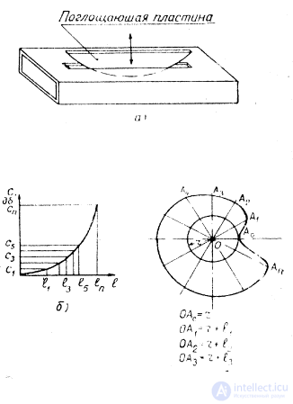   Attenuators and loads.  Waveguide attenuators and loads 