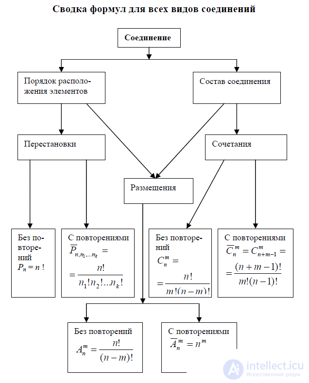 Summary of formulas for all types of combinatorics connections - permutations and placement with repetitions and without repetitions with examples